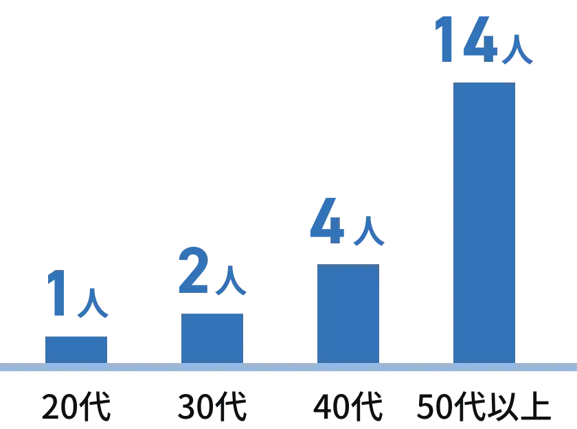 数字で見るヤマウチ
