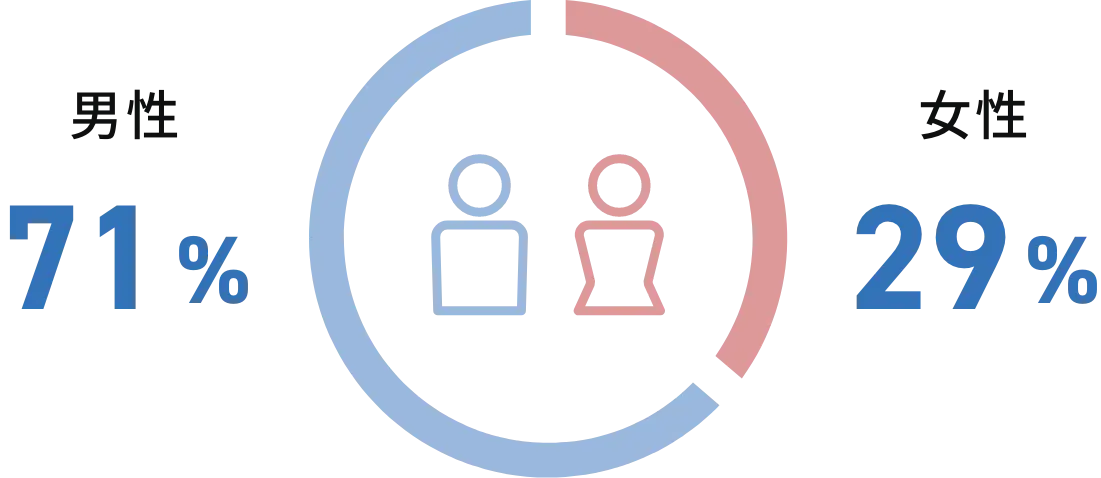 数字で見るヤマウチ