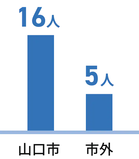 数字で見るヤマウチ